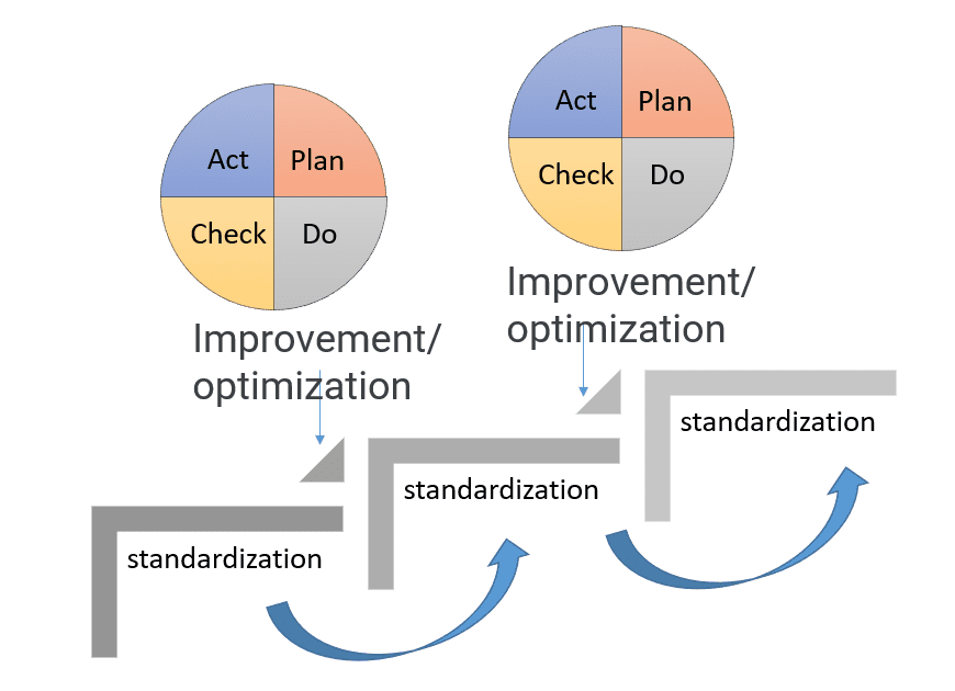 PDCA cycle applied in standardization