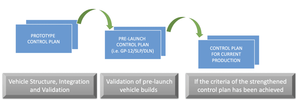 The Pre-lauch Control Plan is one of the three documents required by the IATF standard.