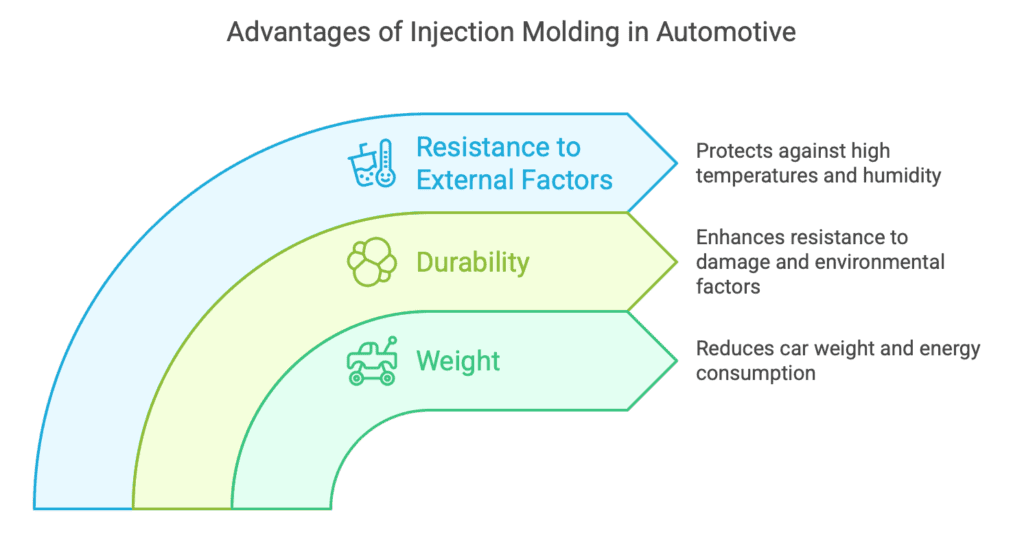 Advantages of Injection Molding in Automotive