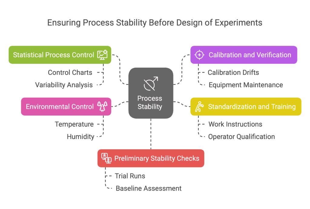 Ensuring Process Stability Before Design of Experiments