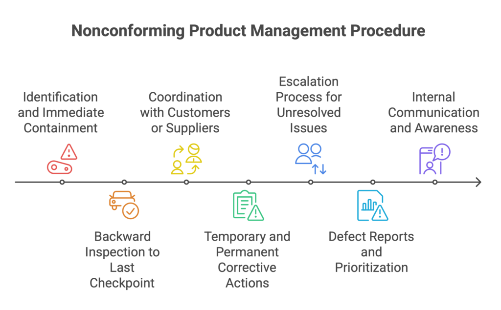 Nonconforming Product Management Procedure