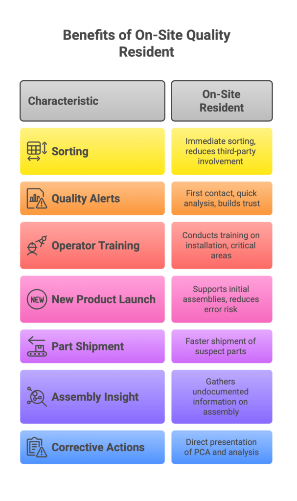 Benefits of On-Site Quality Resident