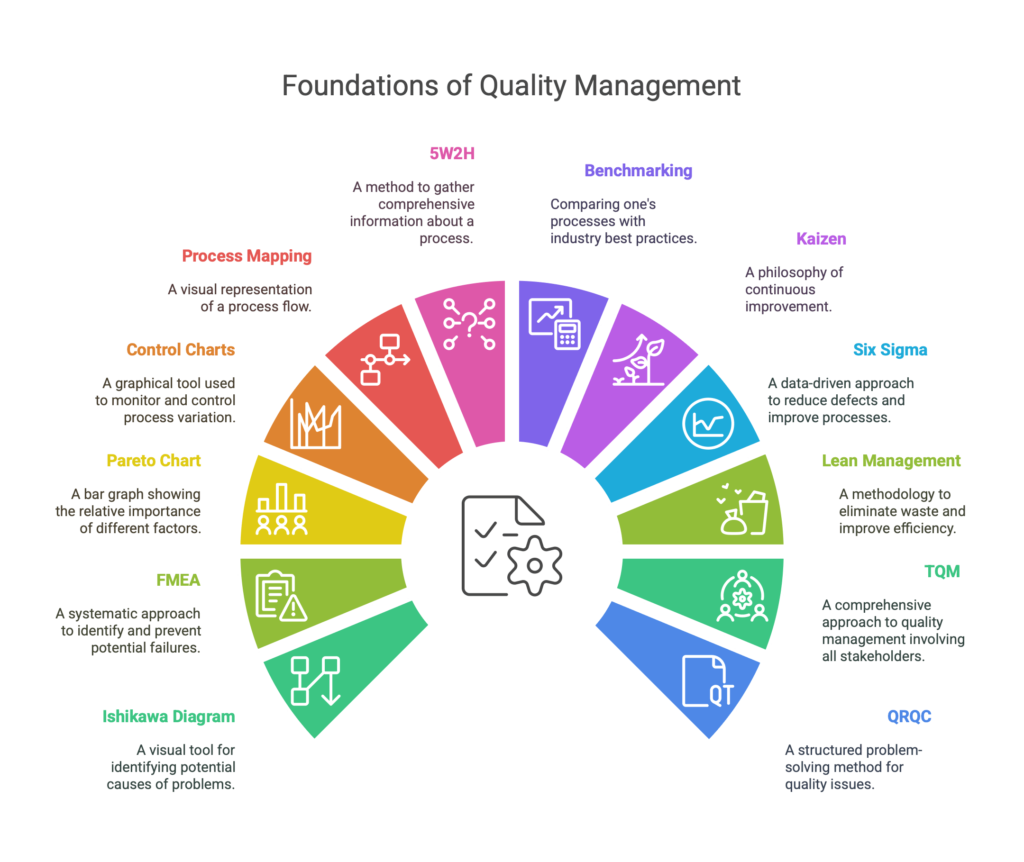 Foundations of Quality Management
