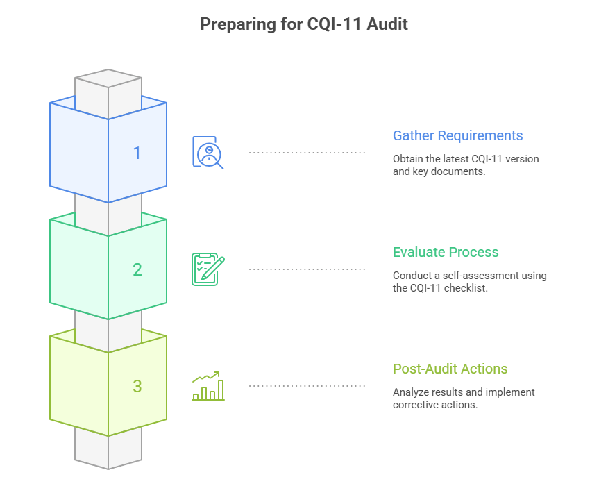 Preparing for CQI-11 Audit