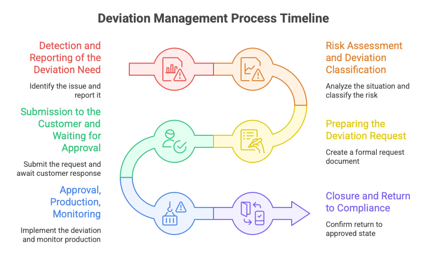 Deviation Management Process Timeline