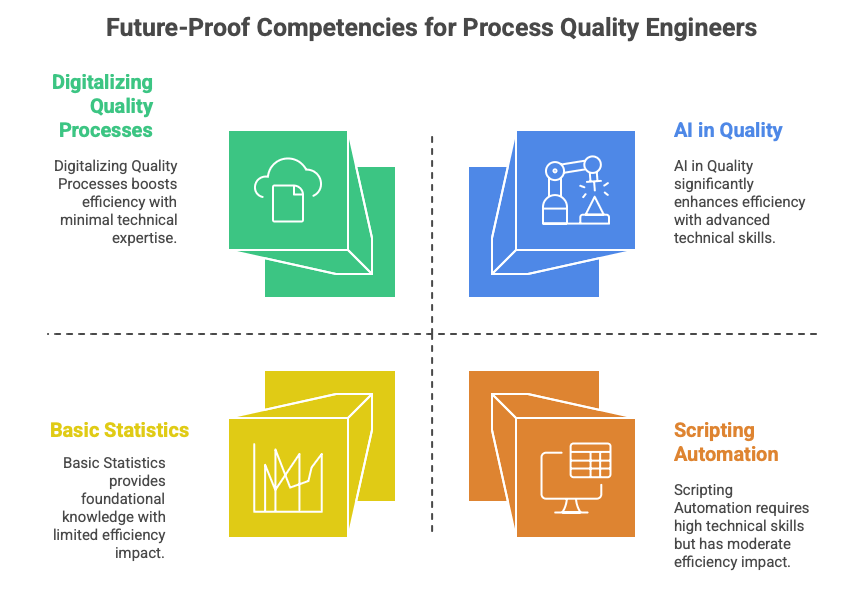 Future-Proof Competencies for Process Quality Engineers