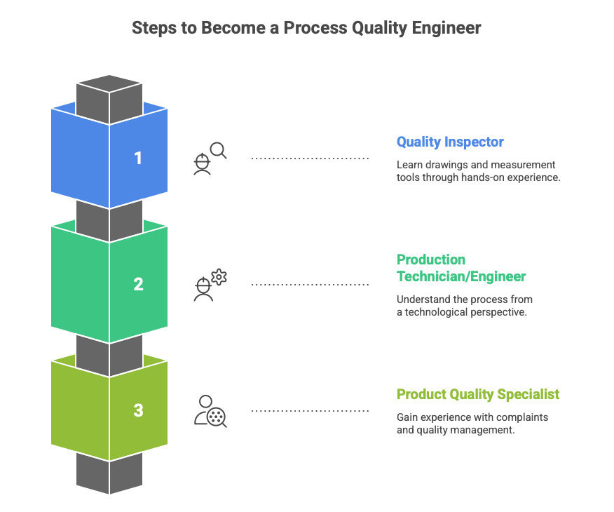 Steps to Become a Process Quality Engineer