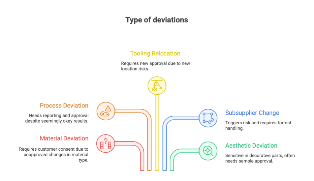 Type of deviations