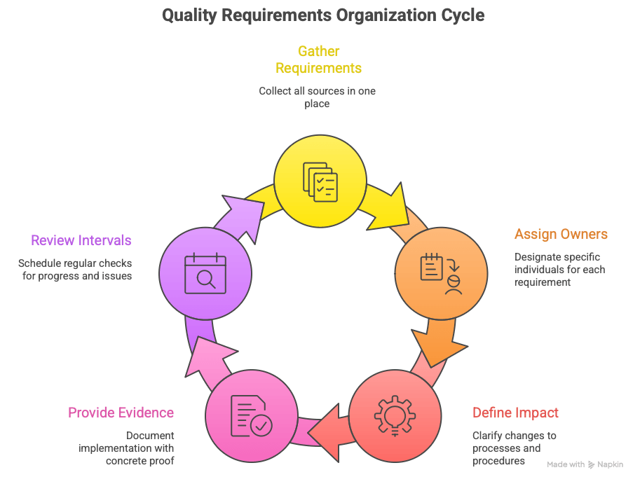 A simple cycle for organizing quality requirements