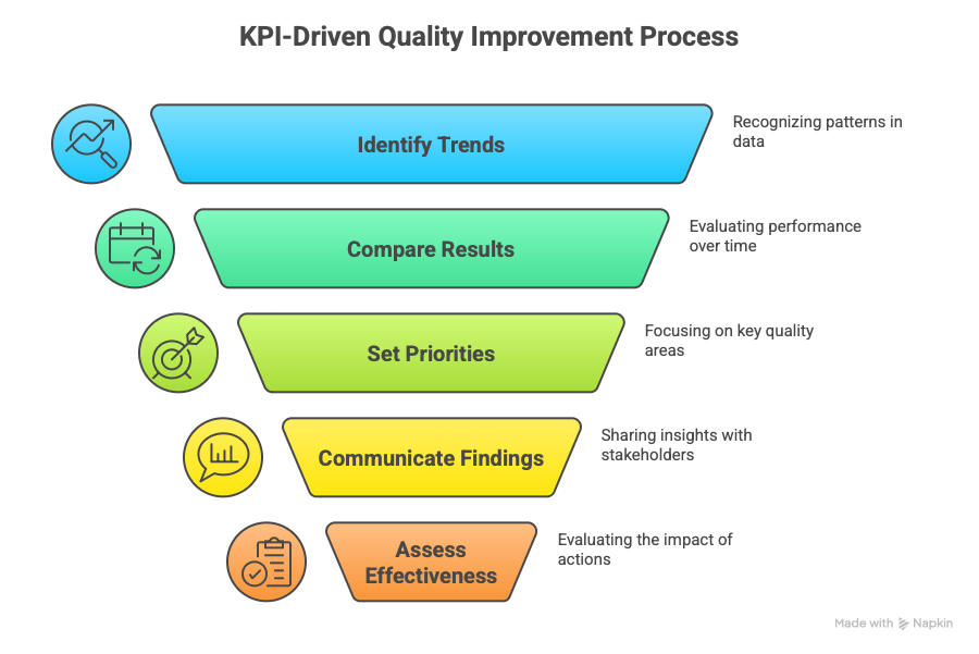 KPI-Driven Quality Improvement Process