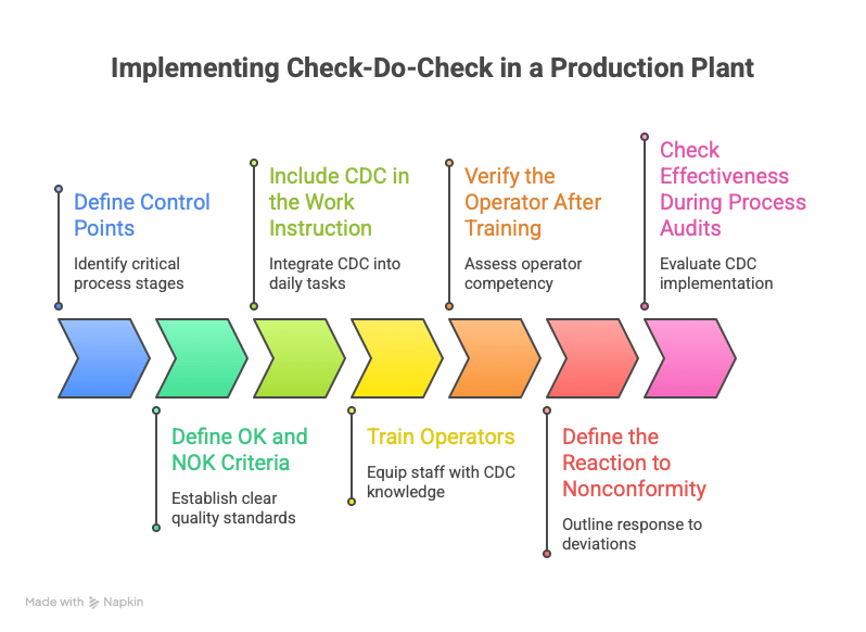 Implementing Check-Do-Check in a Production Plant